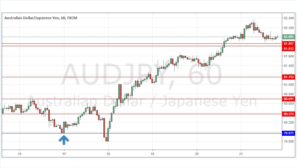 AUD/JPY